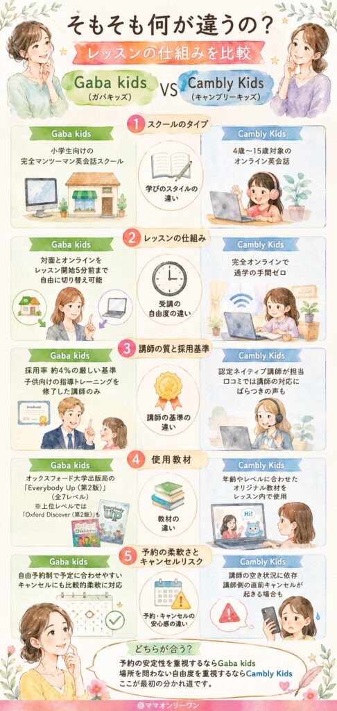 Gaba kidsとCambly　そもそも何が違うの?レッスンの仕組みを比較