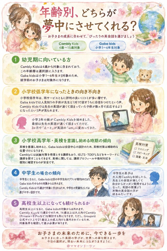 Gaba kidsとCambly　年齢別、どちらが夢中にさせてくれる?