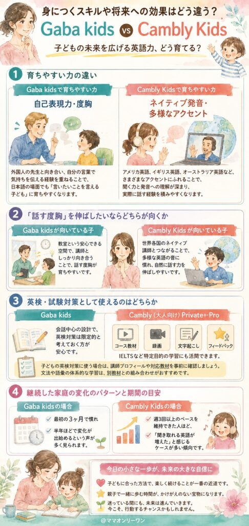 Gaba kidsとCambly　身につくスキルや将来への効果はどう違う?
