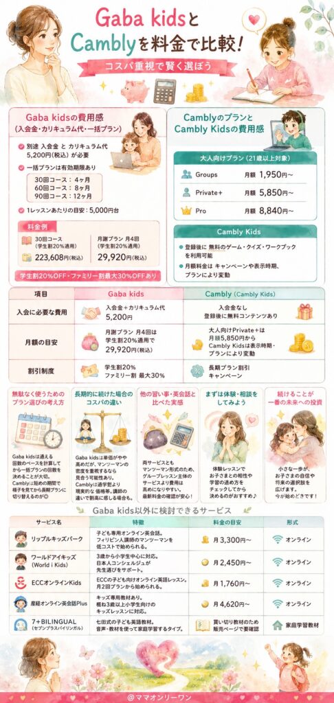 Gaba kidsとCambly　料金はどのくらい違う?コスパを比較