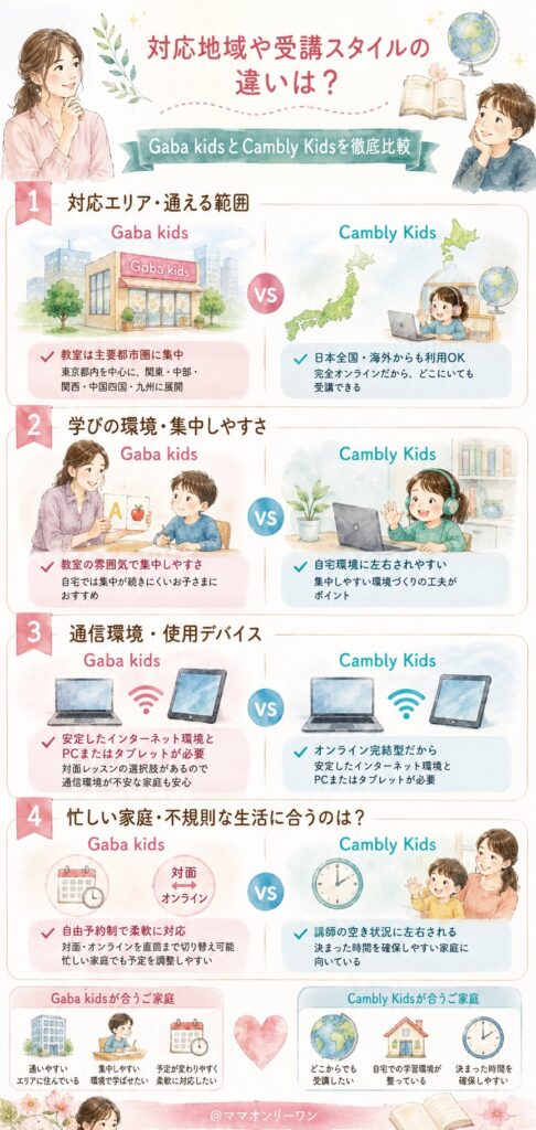Gaba kidsとCambly　対応地域や受講スタイルの違いは?
