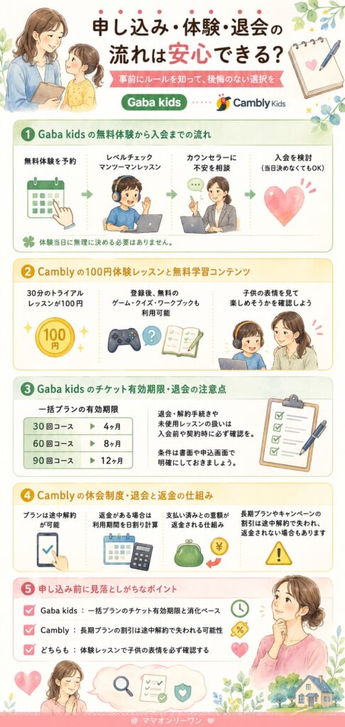 Gaba kidsとCambly　申し込み・体験・退会の流れは安心できる?