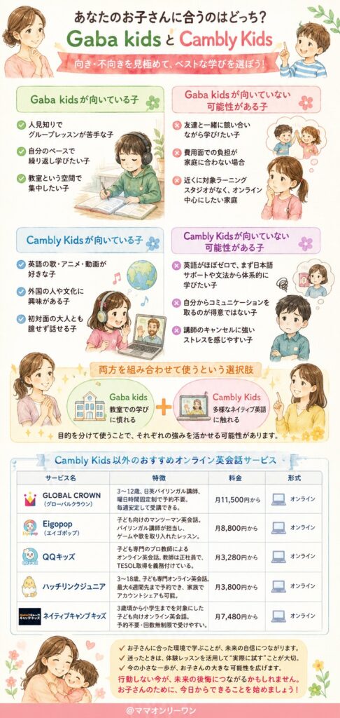 Gaba kidsとCambly　どんな子に向いていて、どんな子には向いていないの?