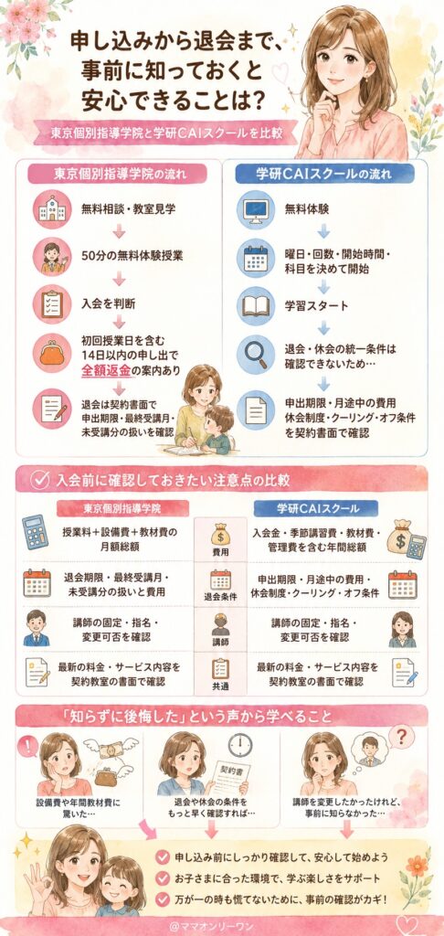 東京個別指導学院と学研CAIスクール 申し込みから退会まで、事前に知っておくと安心できることは?