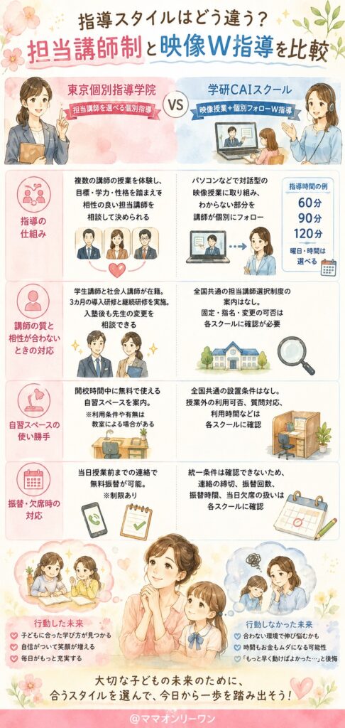 東京個別指導学院と学研CAIスクール 指導スタイルはどう違う?担当講師制と映像W指導