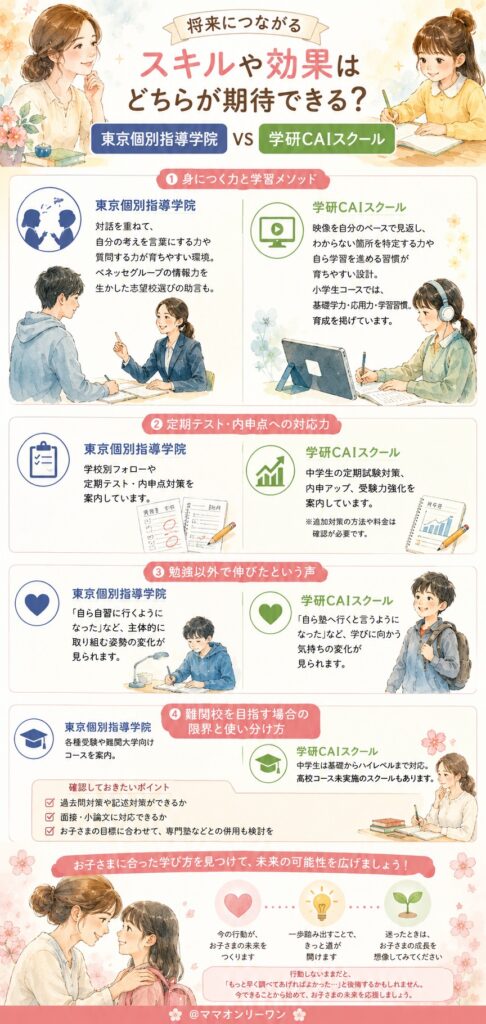 東京個別指導学院と学研CAIスクール 将来につながるスキルや効果はどちらが期待できる?