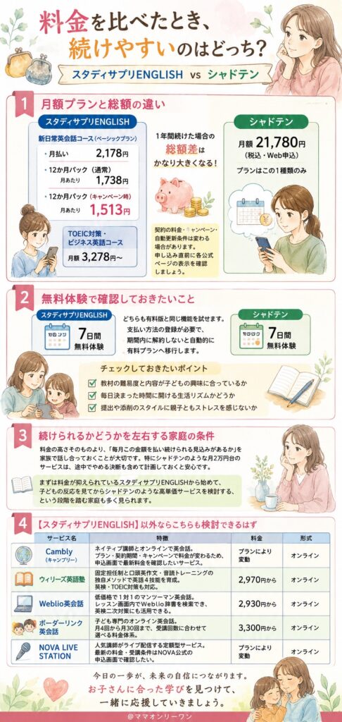 料金を比べたとき、続けやすいのはどっち?