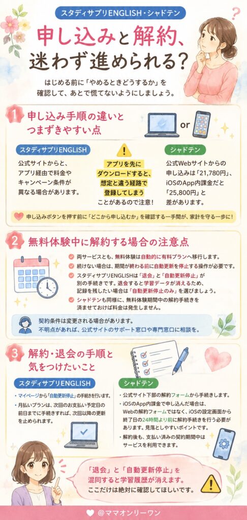 申し込みと解約、迷わず進められる?