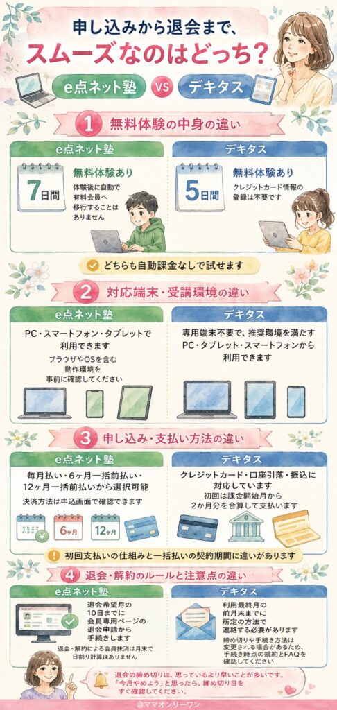 申し込みから退会まで、スムーズなのはどっち?