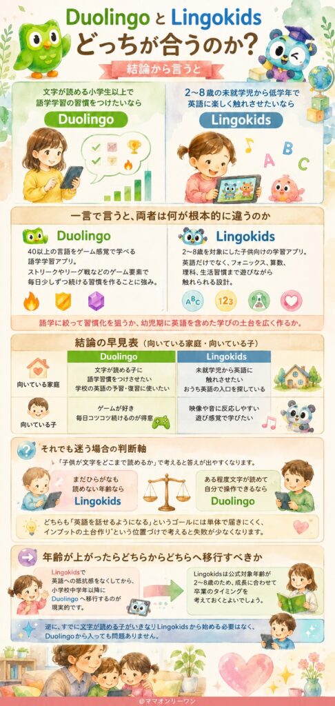 DuolingoとLingokids、結論から言うとどっちが合うのか?