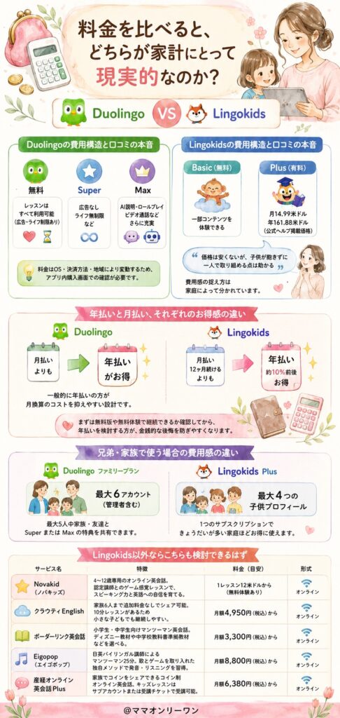 DuolingoとLingokids 料金を比べると、どちらが家計にとって現実的なのか?