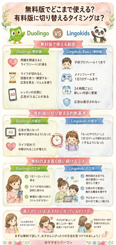 DuolingoとLingokids 無料版でどこまで使える?有料版に切り替えるタイミングは?