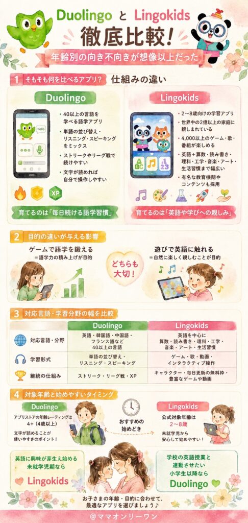 DuolingoとLingokids そもそも何を比べるアプリなのか?仕組みの違い