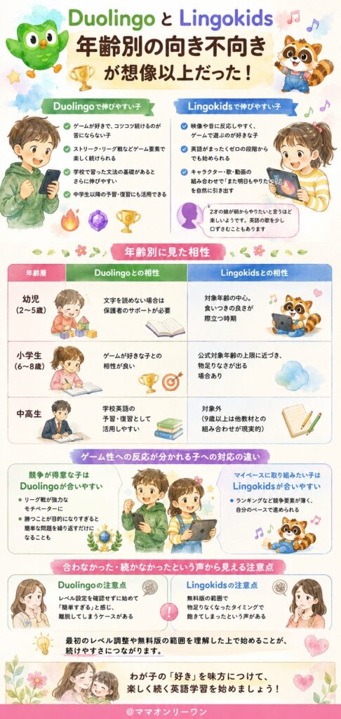 DuolingoとLingokids どんな性格・年齢の子が、それぞれで夢中になれるのか?