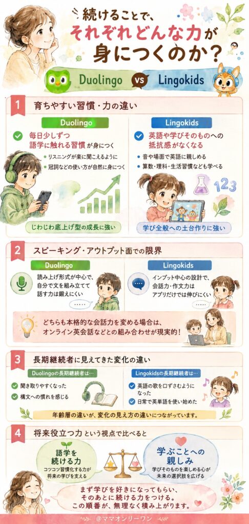 DuolingoとLingokids 続けることで、それぞれどんな力が身につくのか?