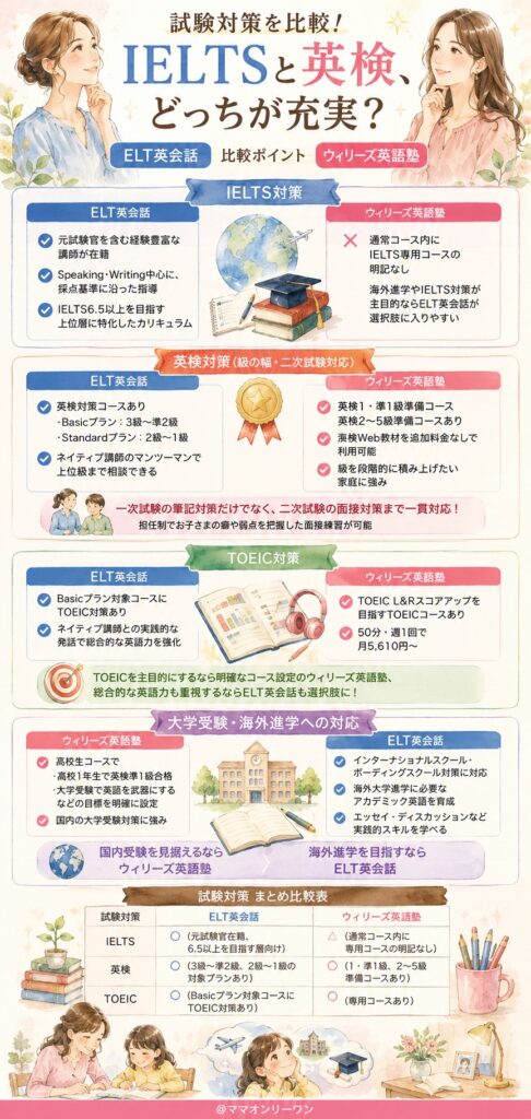 ELT英会話とウィリーズ英語塾 試験対策を比較!IELTSと英検、どっちが充実?