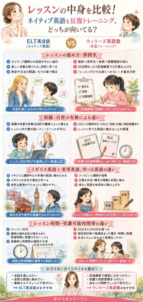 ELT英会話とウィリーズ英語塾 レッスンの中身を比較!ネイティブ英語と反復トレーニング、どっちが向いてる?