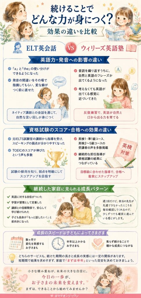 ELT英会話とウィリーズ英語塾 続けることでどんな力が身につく?効果の違いを比較