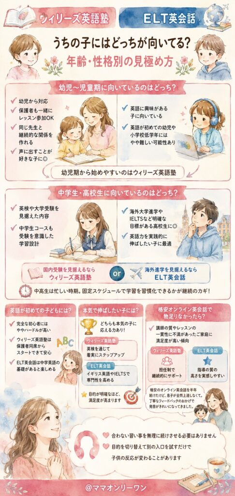 ELT英会話とウィリーズ英語塾 うちの子にはどっちが向いてる?年齢・性格別の見極め方