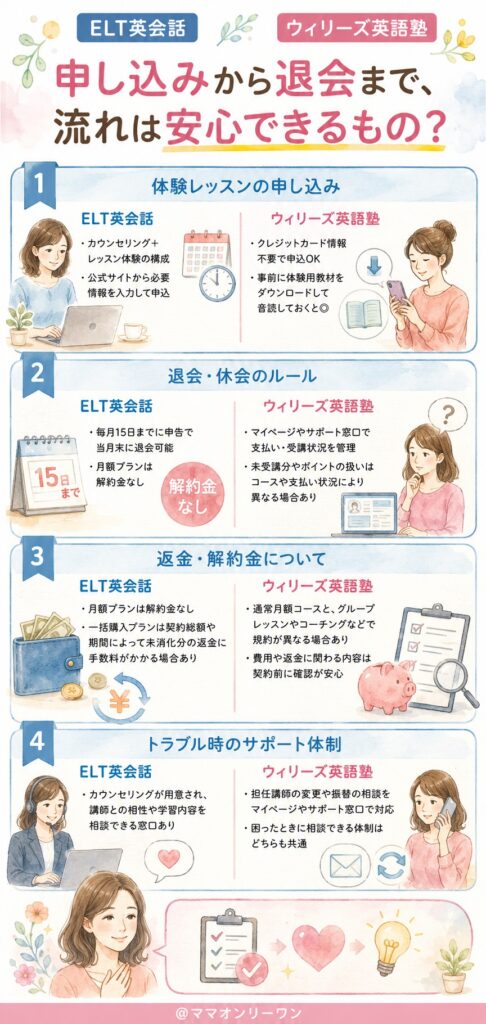 ELT英会話とウィリーズ英語塾 申し込みから退会まで、流れは安心できるものなの?