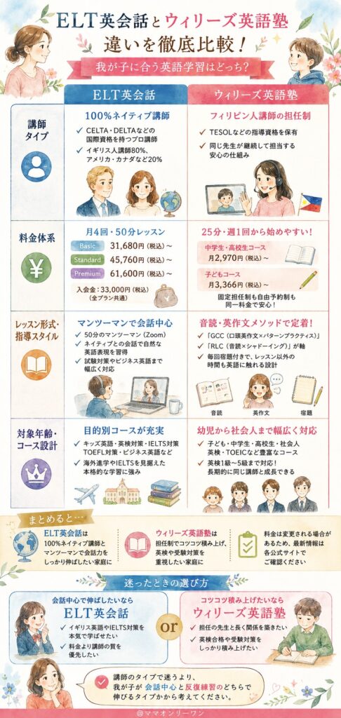 結論から言うと、ELT英会話とウィリーズ英語塾の違いはどこにあるの?