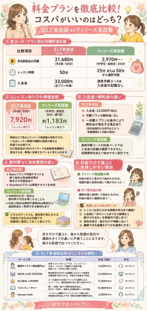 ELT英会話とウィリーズ英語塾 料金プランを徹底比較!コスパがいいのはどっち?