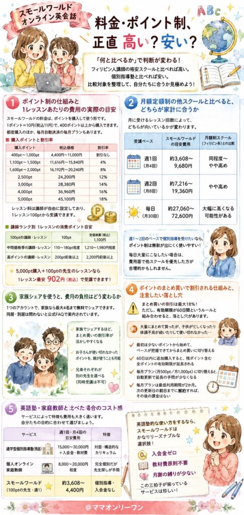 スモールワールドの料金・ポイント制、正直高い?安い?