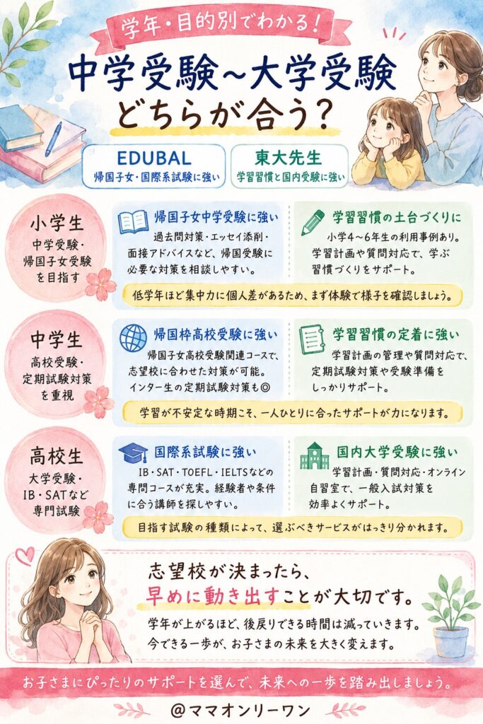 EDUBALと東大先生 中学受験〜大学受験、学年・目的別に見るとどちらが合う?