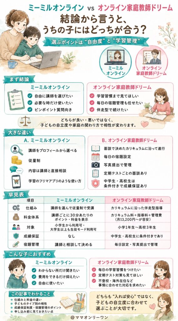 ミーミルオンラインとオンライン家庭教師ドリーム　結論から言うと、うちの子にはどっちが合うの?