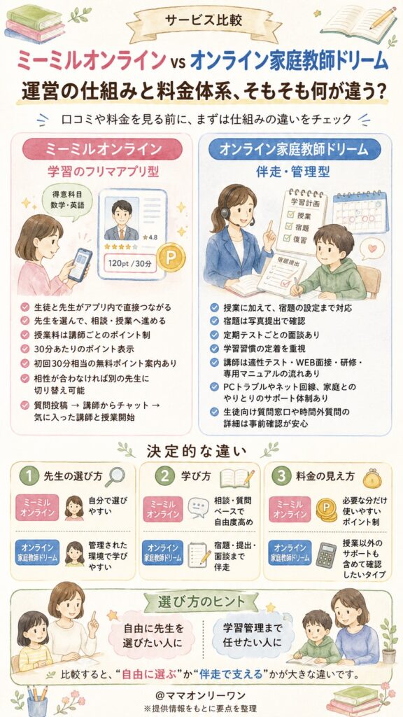 ミーミルオンラインとオンライン家庭教師ドリーム　運営の仕組みと料金体系、そもそも何が違うの?