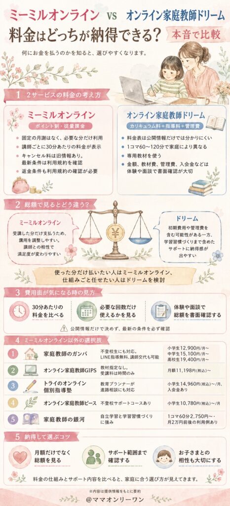 ミーミルオンラインとオンライン家庭教師ドリーム　料金はどっちが納得できるの?本音で比較