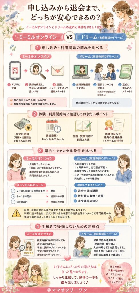 ミーミルオンラインとオンライン家庭教師ドリーム　申し込みから退会まで、どっちが安心できるの?
