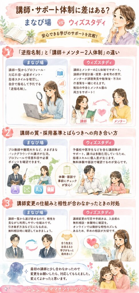 まなび場とウィズスタディ 講師・サポート体制に差はある?