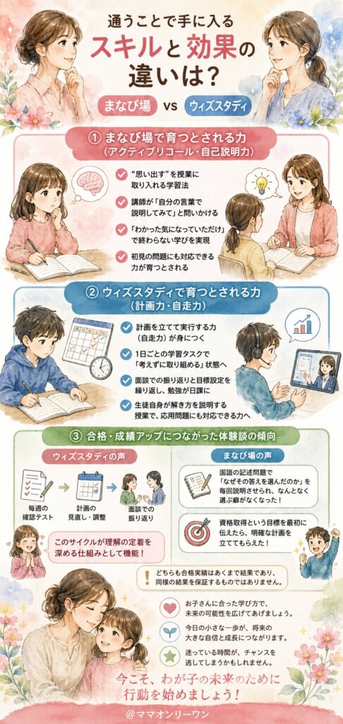 まなび場とウィズスタディ 通うことで手に入るスキルと期待できる効果の違いは?
