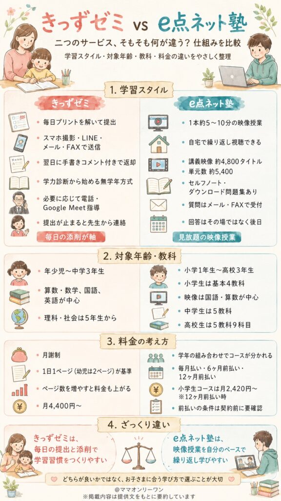 きっずゼミとe点ネット塾 二つのサービス、そもそも何が違うの?仕組みを比較