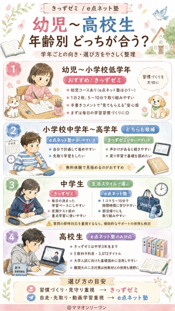 きっずゼミとe点ネット塾 幼児〜高校生、年齢別にどちらが合うのか徹底比較