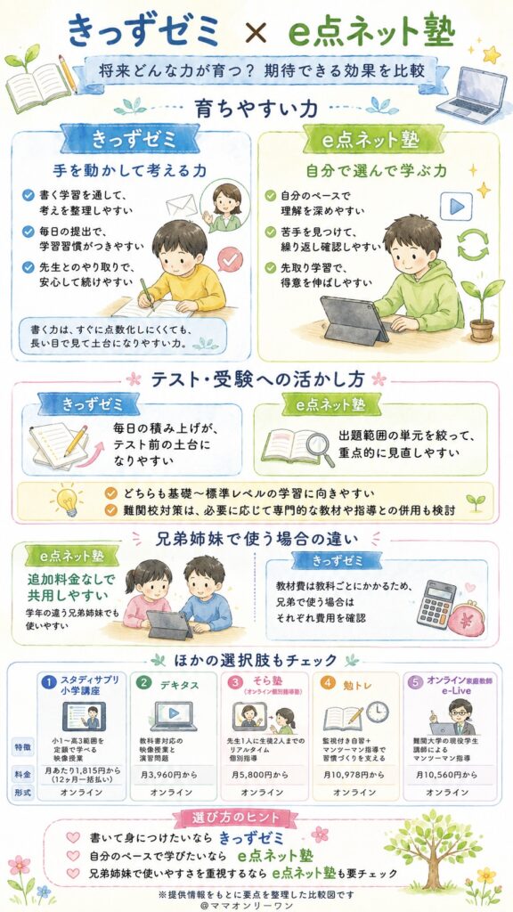 きっずゼミとe点ネット塾 将来どんな力が育つの?期待できる効果を比較