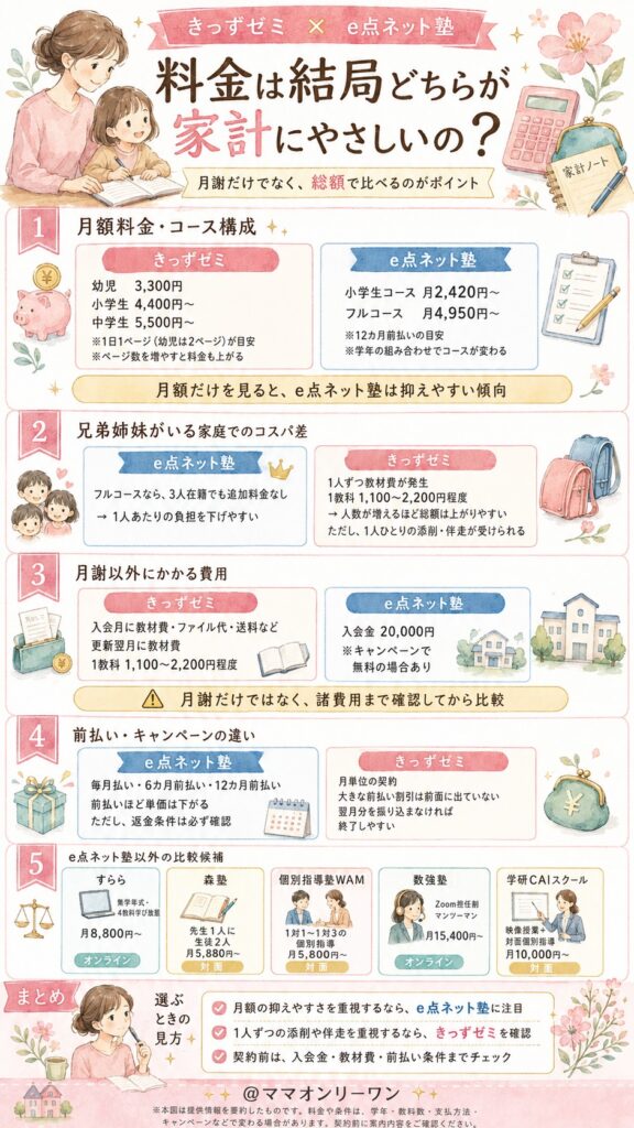 きっずゼミとe点ネット塾 料金は結局どちらが家計にやさしいの?