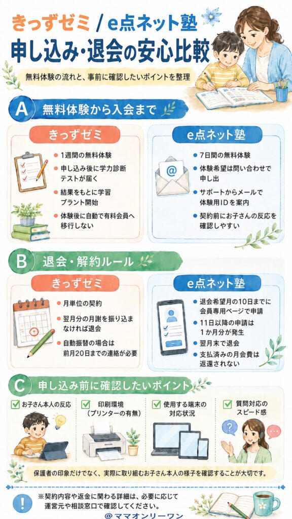 きっずゼミとe点ネット塾 申し込みと退会、それぞれ安心して進められる?