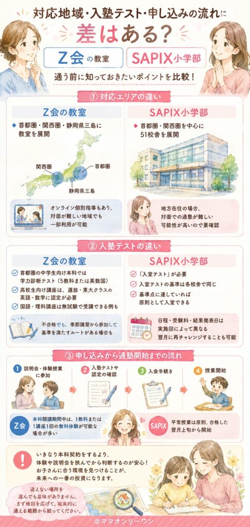 対応地域・入塾テスト・申し込みの流れに差はある?
