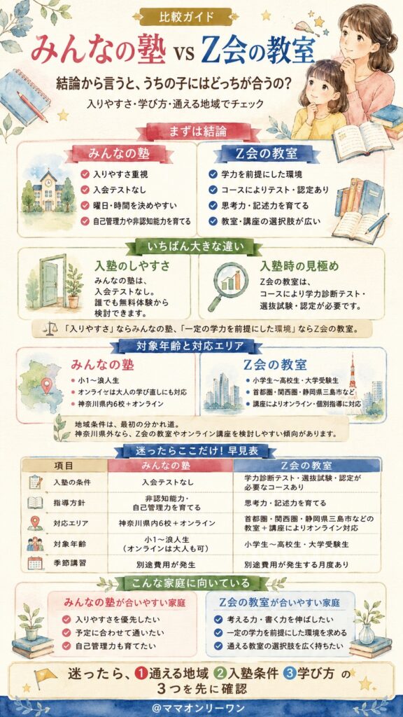 みんなの塾とZ会の教室 結論から言うと、うちの子にはどっちが合うの?
