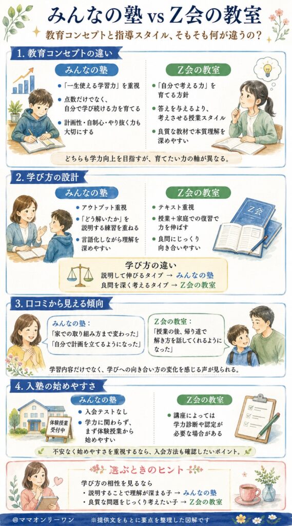 みんなの塾とZ会の教室 教育コンセプトと指導スタイル、そもそも何が違うの?