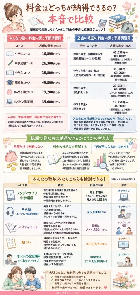 みんなの塾とZ会の教室 料金はどっちが納得できるの?本音で比較