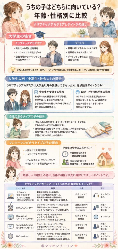 クリプテックアカデミアとデイトラ うちの子はどちらに向いている?年齢・性格別に比較