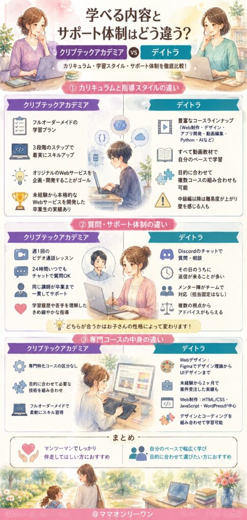 クリプテックアカデミアとデイトラ 学べる内容とサポート体制はどう違う?