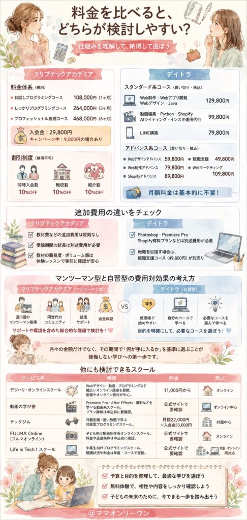 クリプテックアカデミアとデイトラ 料金を比べると、どちらが検討しやすい?