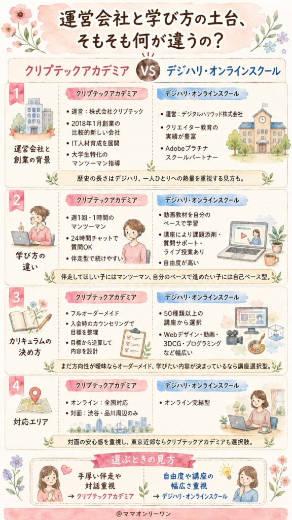 クリプテックアカデミアとデジハリ・オンラインスクール 運営会社と学び方の土台、そもそも何が違うの?