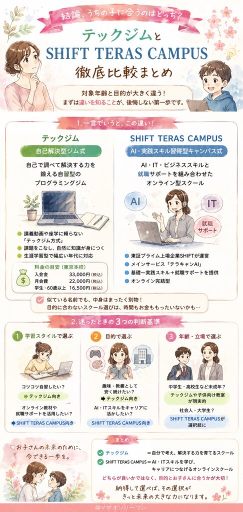 結論、テックジムとSHIFT TERAS CAMPUS、うちの子に合うのはどっち？