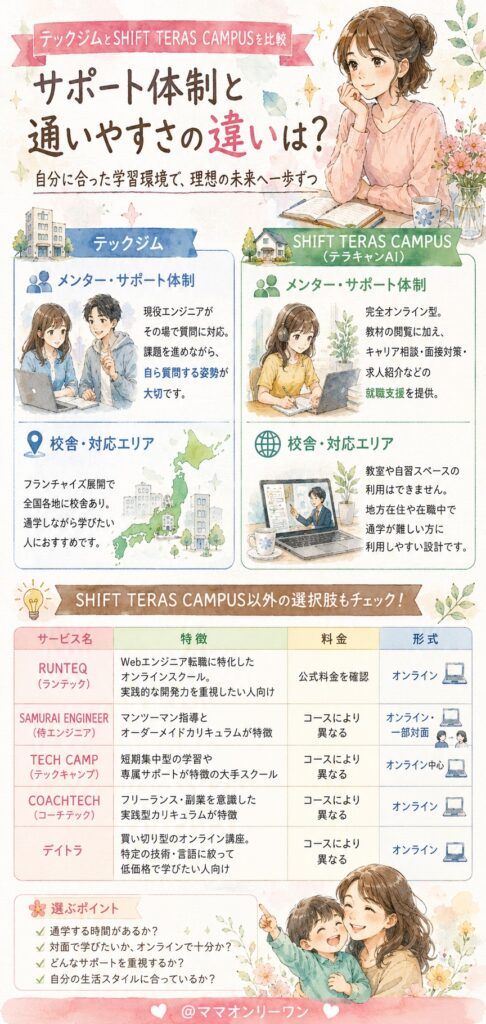 テックジムとSHIFT TERAS CAMPUS 講師・メンターのサポート体制、通学・対応地域はどう違う？