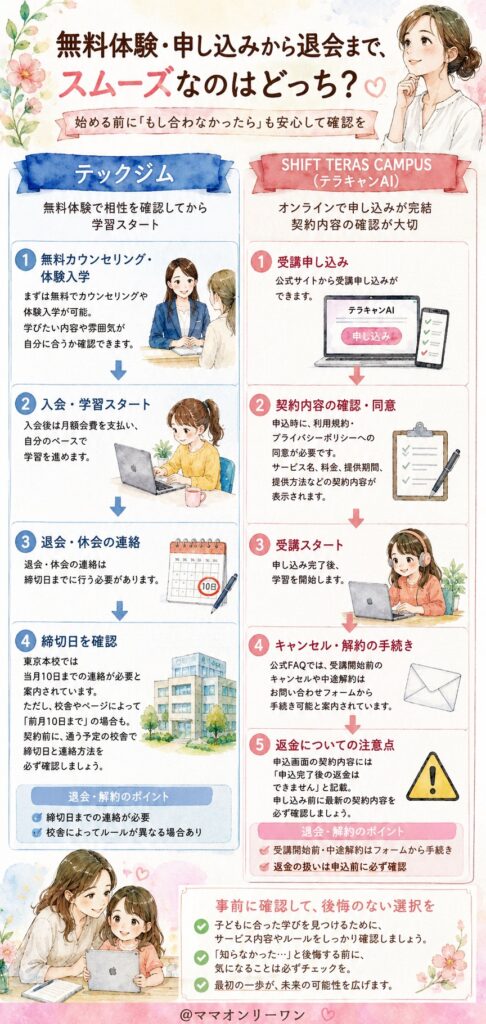 テックジムとSHIFT TERAS CAMPUS 無料体験・申し込みから退会まで、スムーズなのはどっち？